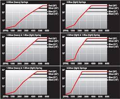 This is a fairly simple process if you have a timing light! Set Your Timing