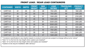 Plastic Dumpsters Offered In Rear And Front Load Capacity