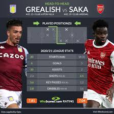 Villa have the lead thanks to olly watkins' early goal, his 12th of the season. Premier League Team News And Prediction Aston Villa Vs Arsenal