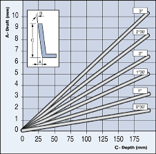 Mold Technology Draft Angle