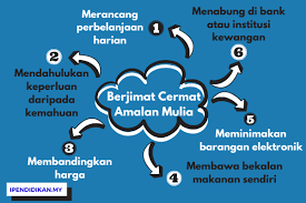 Milsalnya untuk mata pelajaran ipa: Berjimat Cermat Amalan Mulia Karangan Spm