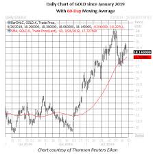 Stay up to date on the latest stock price, chart, news, analysis, fundamentals, trading and investment tools. 2 Gold Stocks Squeezing Shorts