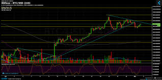 Bitcoin Price Analysis May 2