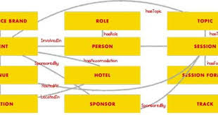 Example Of A Domain Model From Mike Atherton And Carrie Hane Designing Future Friendly Content Modeling Strategy Tools Conference Branding Content Strategy
