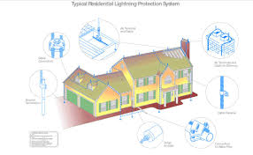 Green Risks Lightning Rods And Lightning Protection Systems Should You Have One