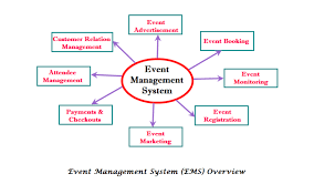College Event Management System Student Project Guidance Development Event Management System Event Management Event Planning Organization