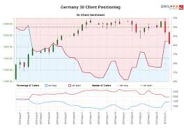 Germany 30 Ig Client Sentiment Our Data Shows Traders Are