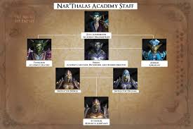 Mimiron S Library Highborne Cities Nar Thalas Doing quests of all expansion packs. highborne cities nar thalas