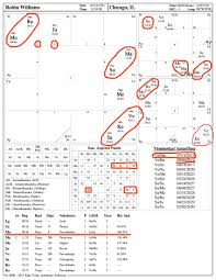 The Astrology Of Robin Williams Suicide When Venus The