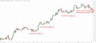 How to set a trailing stop loss. How To Use Trailing Stop Loss 5 Powerful Techniques That Work