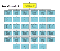 It shows the structure initiative taken by mcdonald to motivate its employees(malaysia) the initiatives taken by. Importance Of Span Of Control Organizational Structure Orgchart