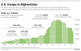Charting Americas Afghanistan Withdrawal And Troop Fatalities