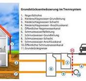 Grundstücksentwässerungsanlage (GEA)
