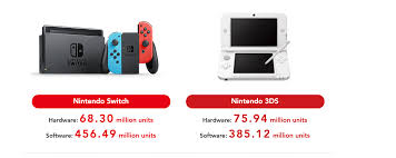 Si bien hasta ahora contamos con un increíble catálogo de juegos en nintendo switch, hay que aceptar que nos encantaría jugar. Nintendo Switch Ya Ha Vendido 68 30 Millones De Unidades Superando A La Nes En Ventas Nintenderos Nintendo Switch Switch Lite