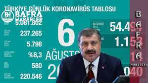 Jun 20, 2021 · türkiye günlük koronavirüs tablosu, covid19.saglik.gov.tr adresinden paylaşıldı. 6 Agustos 2020 Turkiye Gunluk Koronavirus Tablosu Bafra Haber Son Dakika Guncel Haberler