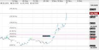 Alle informationen zu kurs, dividende und analysen. Curevac Aktie Mit Hohenflug Cmc Markets