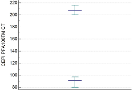 Image result for Platelet Function Closure Time