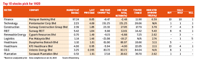 Nowadays, solar panels can convert around 20% of the energy. Top 10 Stocks For 1h20 The Edge Markets