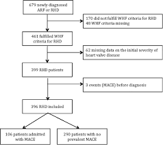 flow chart of the study arf acute rheumatic fever mace