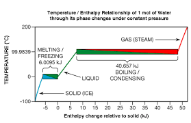 Specific Heat And Phase Change Read Physics Ck 12