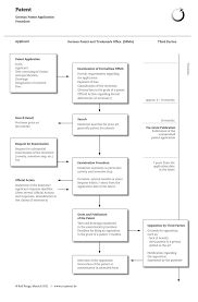 Areas Of Practice Rings Patent Attorneys