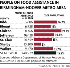 Select your state below to start searching. Bessemer Food Stamp Office Number