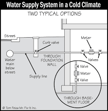 The future of plumbing engineering lies in the ability to design systems with the whole building in mind using, preserving, and respecting the natural biospheric earth systems of recycling air, waste. Plumbing Water Supply And Distribution Systems And Fixtures Sound Home Inspection Llc Ct And Ri
