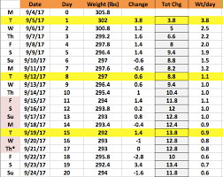 Weight Loss Chart Updated The Wellness Endeavor