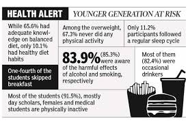 Shereen lehman, ms, is a healthcare journalist and fact checker. 78 College Students In Chennai Lead Unhealthy Lifestyle Finds Study Dtnext In