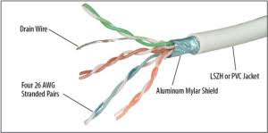 Cat 5 cable uses twisted pairs to prevent internal crosstalk, xt and also crosstalk to external wires, axt. What Is The Difference Between Cat 5 And Cat 6 Wire