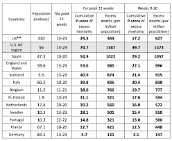 Astrazeneca says its covid vaccine prompts immune response among adults. The Us Excess Mortality Rate From Covid 19 Is Substantially Worse Than Europe S Vox Cepr Policy Portal