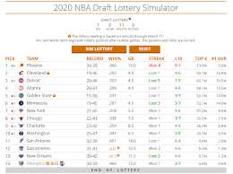 Jan 26, 2021 · we're a short time away from the 2021 nba draft lottery deciding the order of the first 14 picks of the draft, but because the wizards made the playoffs this season, they're locked in at no. Nba Draft Lottery Simulations Can Phoenix Suns Land No 1 Draft Pick