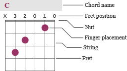 How To Read A Chord Chart Chord Diagram