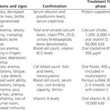 Pdf Endocrine And Nutritional Management Of The Post Bariatric Surgery Patient An Endocrine Society Clinical Practice Guideline