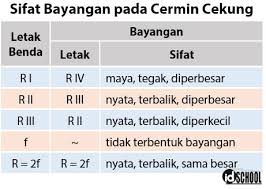Cermin cembung pada umumnya digunakan untuk spion kendaraan. Sifat Bayangan Pada Cermin Dan Lensa Idschool