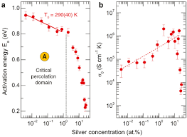 Vous crivez/crives dans les cahiers. Ionic Transport And Atomic Structure Of Agi Hgs Ges2 Glasses
