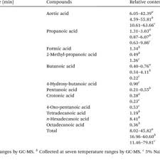We did not find results for: Identified Organic Acids In Walnut Shell Pyroligneous Acids Download Table