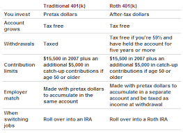 Choosing Between The Roth Or Traditional 403b 401k Our