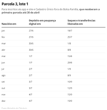 Com o início do ciclo 4 de pagamentos, os beneficiários nascidos em janeiro que esperam o. Auxilio Emergencial Caixa Paga Terceira Parcela Para 4 9 Milhoes No Sabado Economia G1