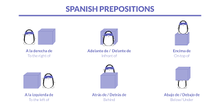 Mastering Spanish Prepositions: Navigating the Language with Precision |  Readle