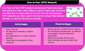 Typically, all nodes have equal power and perform the same tasks. 3 5 1 Computer Networks