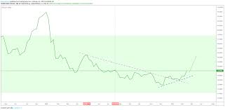 Crypto total market cap exclude btc i'll be watching what happens today to determine if we are still in bear territory or moving into bull territory. Cryptocurrency Total Market Cap Exclude Bitcoin Bull Green For Cryptocap Total2 By Alansantana Tradingview