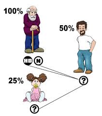 Huntington S Disease Youth Organization Young Adults The Hd Gene Under The Microscope