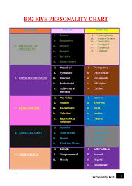 m ed assignment for subject psychology big 5 personality