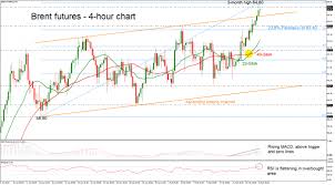 Brent Crude Oil Futures Advance Above Ascending Channel