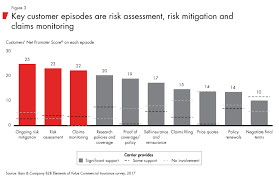 Uncovering The Elements Of Value In Commercial Insurance