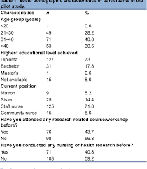 The questionnaire was invented by the statistical society of london in 1838. Table 1 From The Development And Validation Of The Nurses Attitude Towards Conducting Research Questionnaire Na 2 Cresq Semantic Scholar