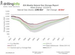Weekly Natural Gas Storage 12 8 2016 Drillinginfo