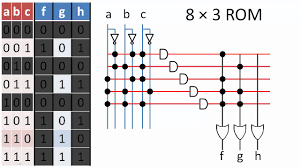 A wiring diagram is an easy visual depiction of the physical links and also physical design of an electric system or circuit. Implementation Of Roms And Plas Youtube