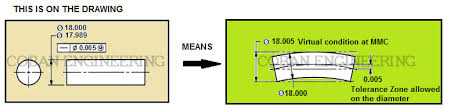 Geometric Dimensioning And Tolerancing Form Tolerances